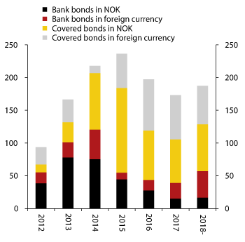 Figure 2.5 Senior bond debt apportioned by maturity and currency as at 16 April 2012.  NOK billion
