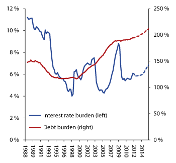 Figure 2.6 Household debt burden (right axis) and interest burden (left axis)
