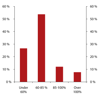 Figure 2.7 Distribution of new residential  mortgages by loan-to-value 

