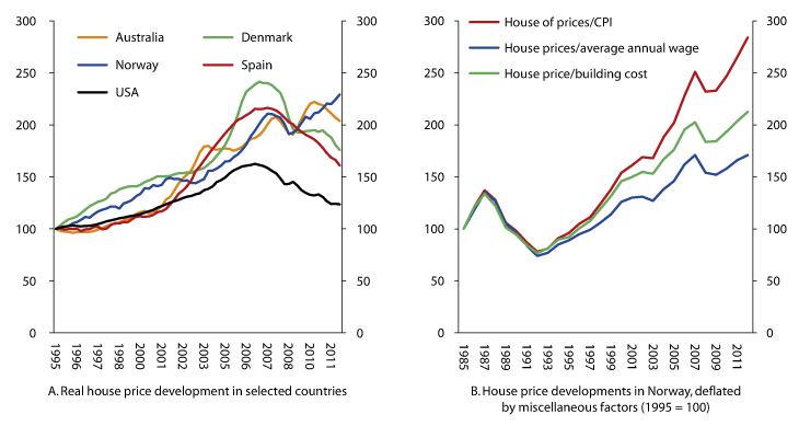 Figure 2.8 
Real house price developments in selected countries and house price developments in Norway, deflated by miscellaneous factors (1995 = 100) 