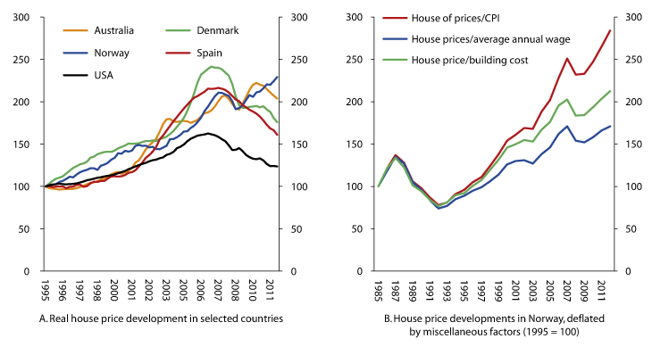 Figure 2.8 
Real house price developments in selected countries and house price developments in Norway, deflated by miscellaneous factors (1995 = 100) 