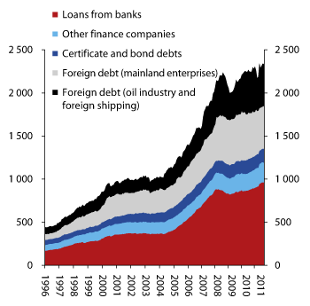 Figure 2.9 Commercial debt by source. Balance. NOK billion
