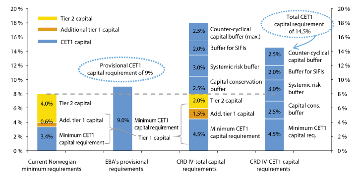 Figure 3.1 Illustration of the current and the proposed Norwegian capital requirements