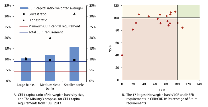 Figure 3.2 Norwegian banks’ compliance with future capital and liquidity requirements. Year-end 2012
