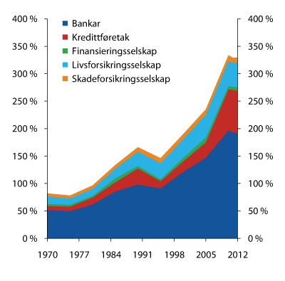 Figur 2.1 Forvaltningskapital i finansmarknaden som del av BNP for Fastlands-Noreg