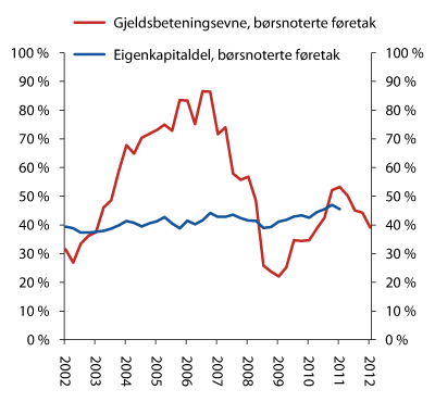 Figur 2.10 Gjeldsbetalingsevne og eigenkapitaldel for børsnoterte føretak