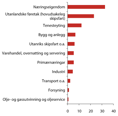 Figur 2.11 Utlån frå bankar til ulike næringar. Prosent av totale utlån til føretaka