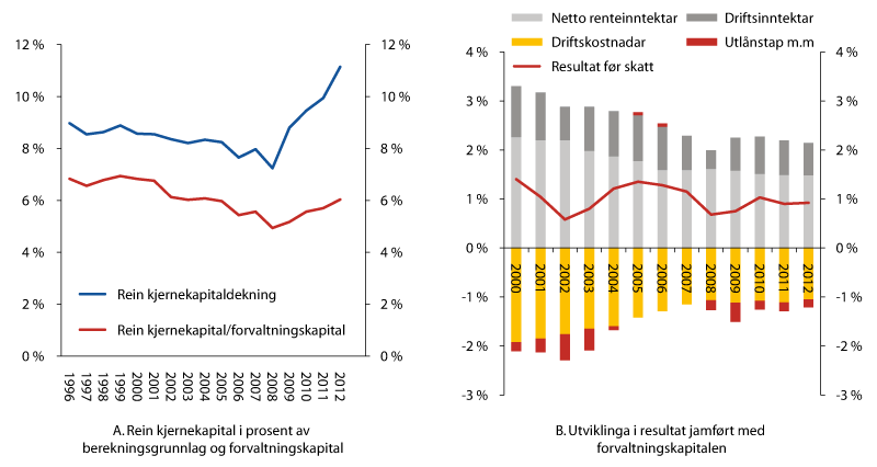 Figur 2.12 Rein kjernekapital i prosent av berekningsgrunnlag og forvaltningskapital og utviklinga i resultat jamført med forvaltningskapitalen