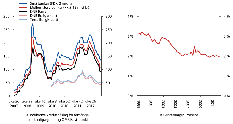 Figur 2.13 Indikative kredittpåslag for femårige bankobligasjonar og OMF og rentemargin