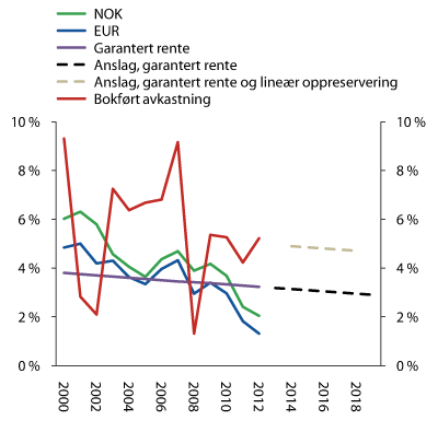 Figur 2.14 Utviklinga i gjennomsnittleg rentegaranti i norske livsforsikringsselskap og renter på tiårige statsobligasjonar for Noreg (NOK) og eurosona (EUR)1, bokført avkastning på eigedelane og anslag for garantert avkastning og oppreserveringsbehov