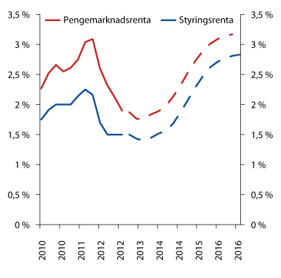 Figur 2.15 Pengemarknadsrenta og styringsrenta. Anslag for dei begge. Frå Pengepolitisk  rapport 1/13