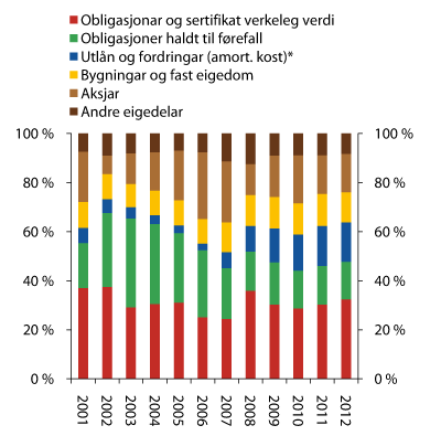 Figur 2.16 Eigedelane til livsforsikringsselskapa. Del av total finansiering