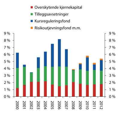Figur 2.17 Utviklinga i bufferkapital. I prosent av forvaltningskapital 
