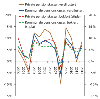 Figur 2.18 Verdijustert og bokført (stipla) avkastning på kollektivporteføljen, private og kommunale pensjonskasser. Prosent 