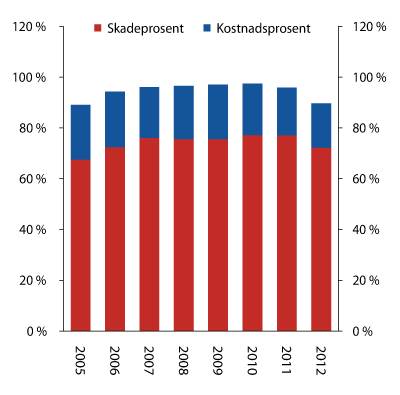 Figur 2.19 Utviklinga i kostnads- og skadeprosenten for skadeforsikringsføretaka