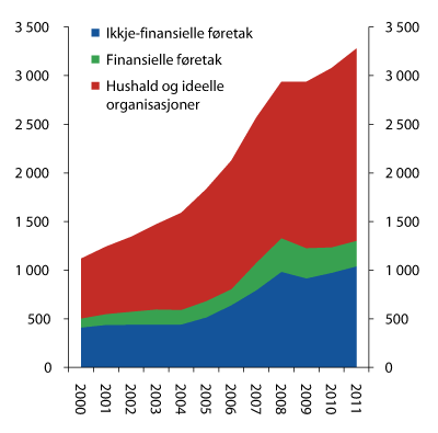 Figur 2.2 Uteståande lån frå bankar og kredittføretak etter sektor. Milliardar kroner