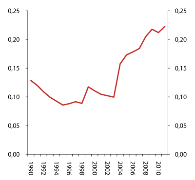 Figur 2.20 Utviklinga i HHI målt ut frå marknadsdelar i samla forvaltningskapital. Nokre kredittføretak innretta mot særskilde kredittprodukt, t.d. Eksportfinans og Kommunalbanken, er ikkje rekna med