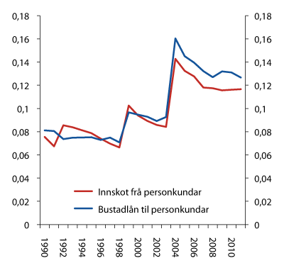 Figur 2.21 HHI for marknadsdelar m.o.t. innskot frå personkundar og bustadlån til personkundar