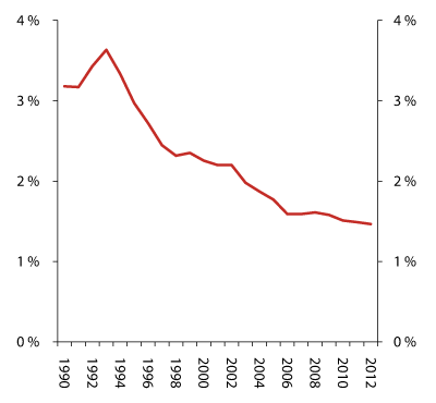 Figur 2.22 Utviklinga i netto renteinntekter  (renteinntekter minus renteutgifter). Prosent av gjennomsnittleg forvaltningskapital
