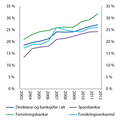 Figur 2.3 Kvinnedelen blant banksjefar og direktørar i bankar og forsikringsselskap