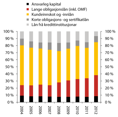 Figur 2.4 Samansetjing av finansieringa til bankane og kredittføretaka. Prosent av forvaltningskapital 