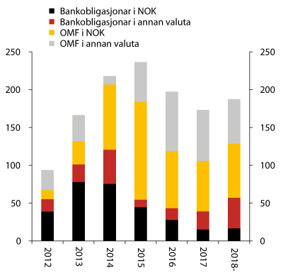 Figur 2.5 Senior obligasjonsgjeld etter forfall og valuta per 16. april 2012. Milliardar kroner