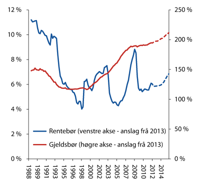 Figur 2.6 Gjeldsbør (høgre akse) og rentebør (venstre akse) hjå hushalda 
