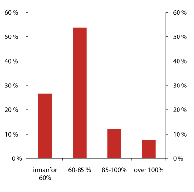 Figur 2.7 Fordeling av nye bustadlån etter lånegrad 
