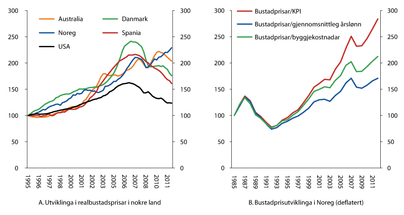 Figur 2.8 Utviklinga i realbustadprisar i nokre land og bustadprisutviklinga i Noreg deflatert med ulike faktorar (1995 = 100)