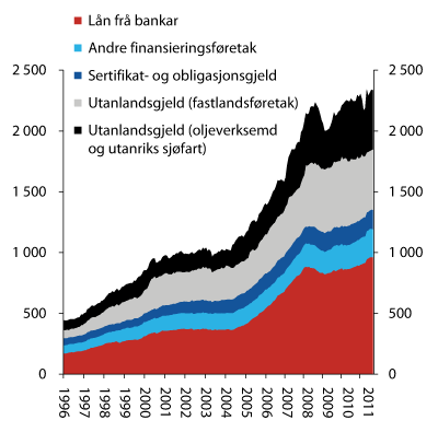 Figur 2.9 Føretaksgjeld etter kjelder. Behaldning. Milliardar kroner