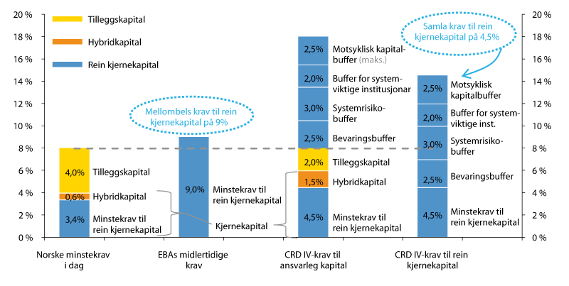 Figur 3.1 Gjeldande kapitalkrav og framlegg om framtidige kapitalkrav