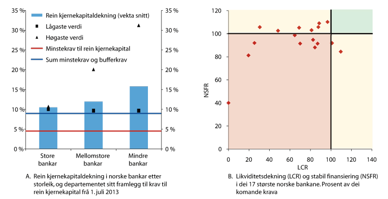 Figur 3.2 Korleis norske bankar innfrir nye kapitalkrav og likviditetskrav. Utgangen av 2012.