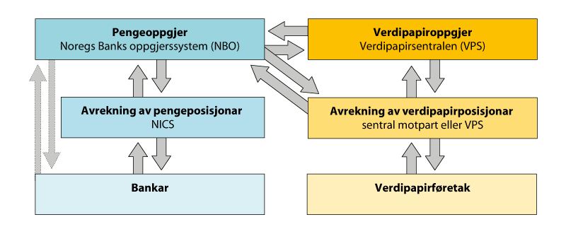 Figur 5.1 Hovudelement i den finansielle infrastrukturen 