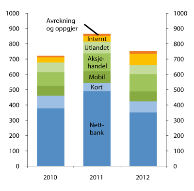 Figur 5.2 Konsekvensvekta avvikshendingar/feil i norske finansføretak 