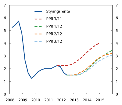 Figur 7.1 1 Styringsrenta i referansebana i PPR 3/11, PPR 1/12, PPR 2/12 og PPR 3/12. Prosent. 1. kvartal 2008 – 4. kvartal 2015
