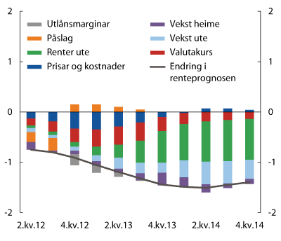Figur 7.2 1 Endring i prognosen for styringsrenta frå Pengepolitisk rapport 3/11 til Pengepolitisk rapport 3/12. Prosenteiningar 2. kvartal 2012 – 4. kvartal 2014