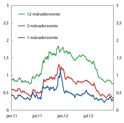 Figur 7.3 1 Differansen mellom pengemarknadsrenter og venta styringsrente. Prosentpoeng. 5-dagars glidande gjennomsnitt. 1. januar 2011 – 31. desember 2012 