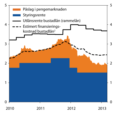 Figur 7.4 Utlånsrente bustadlån1 og marginar. Prosent. 1. januar 2010 – 8. mars 2013