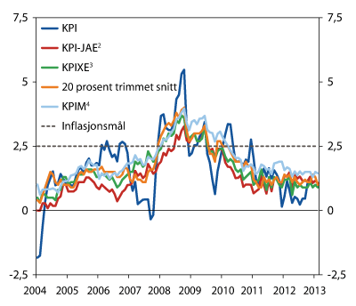 Figur 7.5 1 Konsumprisar. Tolvmånadersvekst. Januar 2004 – februar 2013. Prosent2