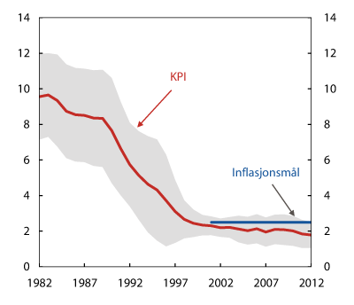 Figur 7.6 1 Inflasjon. Glidande tiårs gjennomsnitt2 og variasjon3 i KPI. Prosent. 1982–2012
