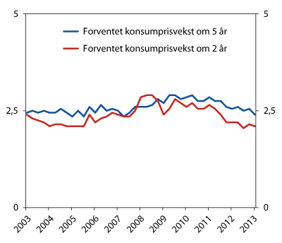 Figur 7.7 1 Venta konsumprisvekst om to og fem år.2 Prosent. 1. kvartal 2003 – 1. kvartal 2013 