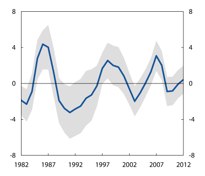 Figur 7.8 1Anslag på produksjonsgap. Nivå2 og variasjon3. Prosent. 1982–2012 