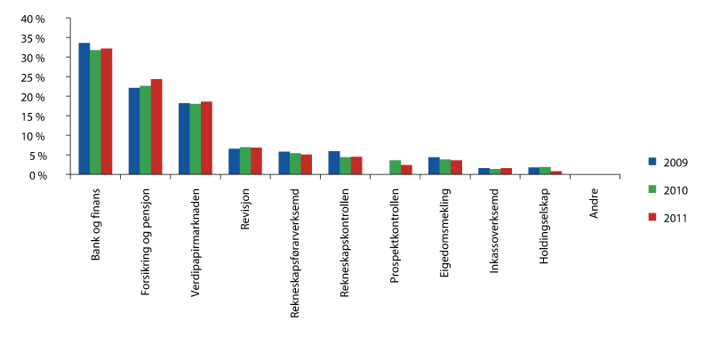 Figur 8.1 Utlikning etter tilsynsgruppe 