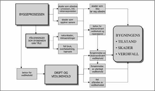 Figur 3.1 Hovedfaktorer som påvirker bygningenes tilstand