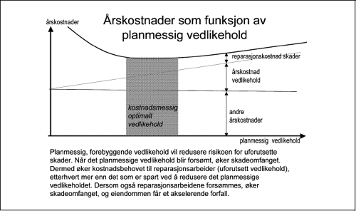 Figur 3.2 Sammenheng mellom innsatsen i planmessig vedlikehold og bygningens
 totale årskostnader