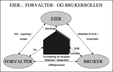 Figur 3.3 Rollene som eier, forvalter og bruker