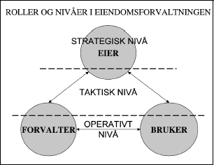 Figur 3.4 Roller og nivåer i eiendomsforvaltningen