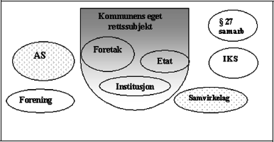 Figur 5.4 Organisasjonsformer for kommunal og interkommunal virksomhet