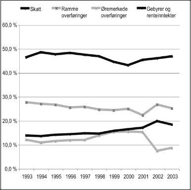 Figur 6.2 Kommuneforvaltningens inntekter 1993-2003. Andel i prosent
 av samlede inntekter