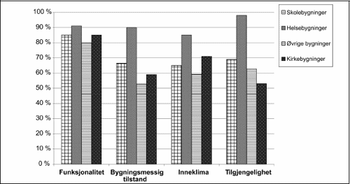 Figur 7.1 God/tilfredsstillende eller meget bra tilstandsvurdering
 (andel av kommuner)